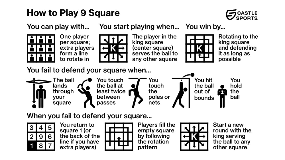 How to play 9 square infographic. One player per square. King is in the middle. Don't let the ball fall within your square